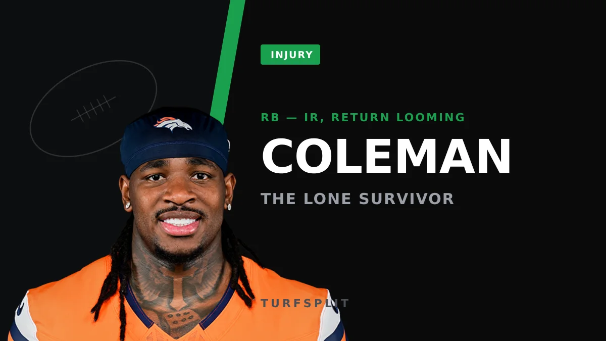 Broncos' Rookie Class Is a Ghost Town — But Jonah Coleman Is Coming Back
