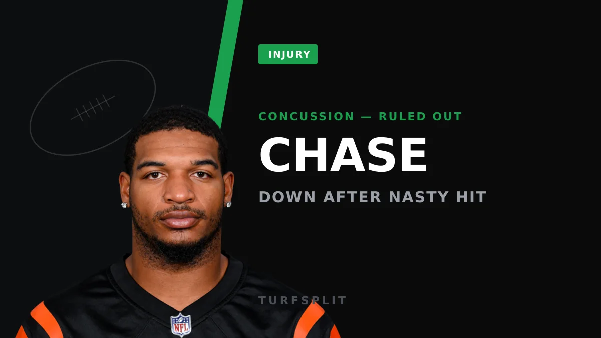 Ja'Marr Chase Exits With Concussion vs. Jaguars After Brutal Hit