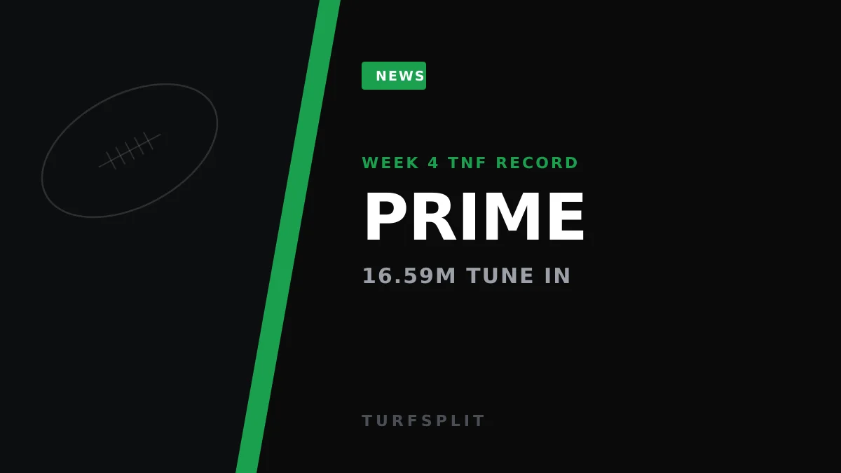 Steelers-Browns Draws 16.59M on Prime, Thursday Night's Biggest Week 4 Yet
