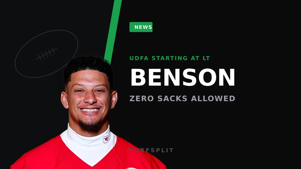 Undrafted rookie Kahlil Benson is guarding Mahomes' blindside — 0 sacks